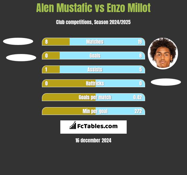 Alen Mustafic vs Enzo Millot h2h player stats