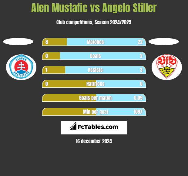 Alen Mustafic vs Angelo Stiller h2h player stats