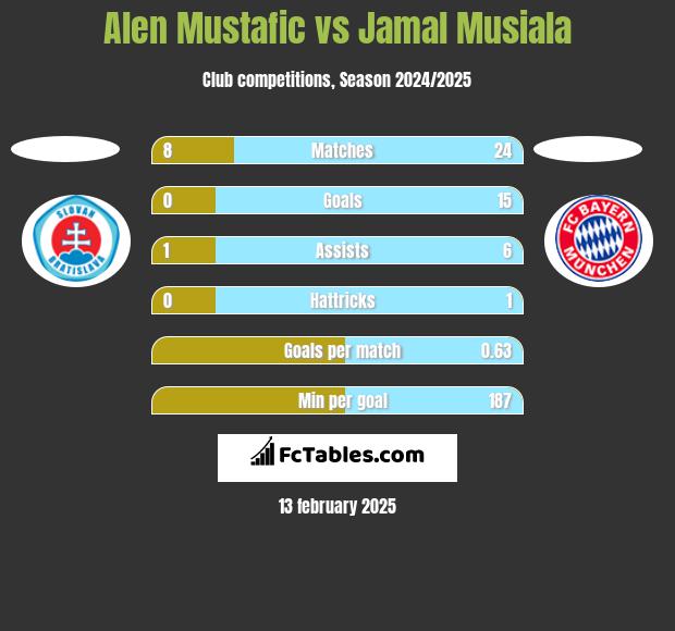 Alen Mustafic vs Jamal Musiala h2h player stats