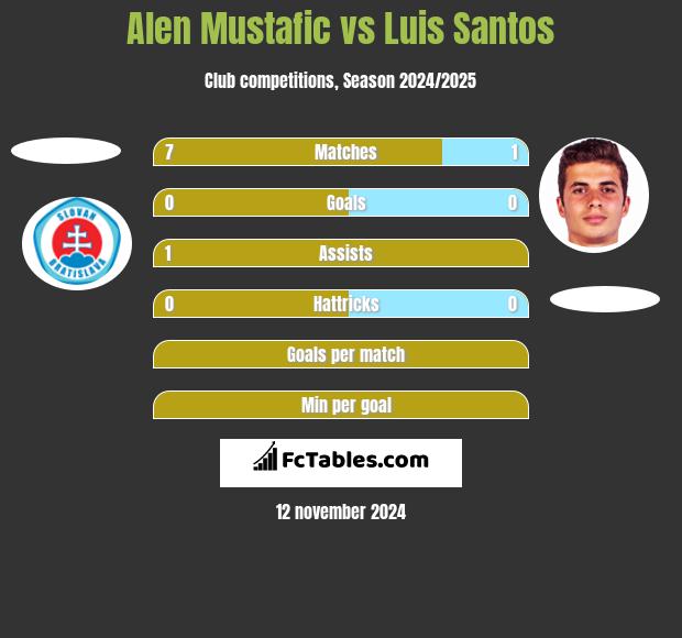 Alen Mustafic vs Luis Santos h2h player stats