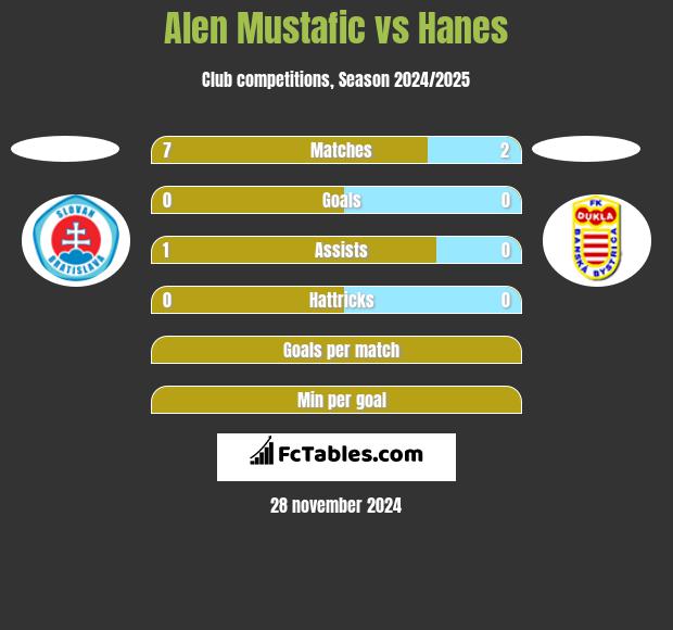 Alen Mustafic vs Hanes h2h player stats