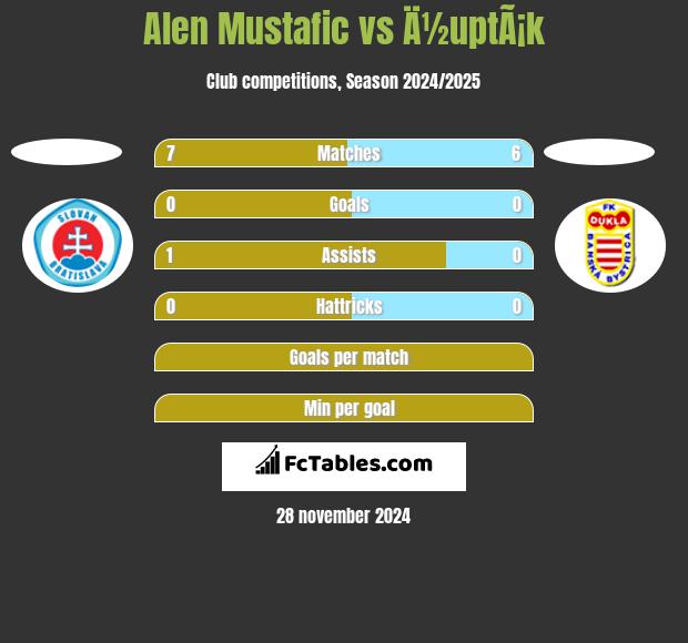 Alen Mustafic vs Ä½uptÃ¡k h2h player stats