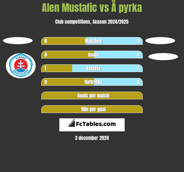 Alen Mustafic vs Å pyrka h2h player stats