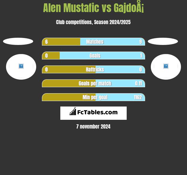 Alen Mustafic vs GajdoÅ¡ h2h player stats