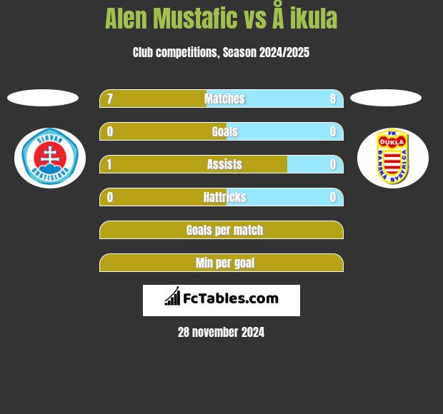 Alen Mustafic vs Å ikula h2h player stats