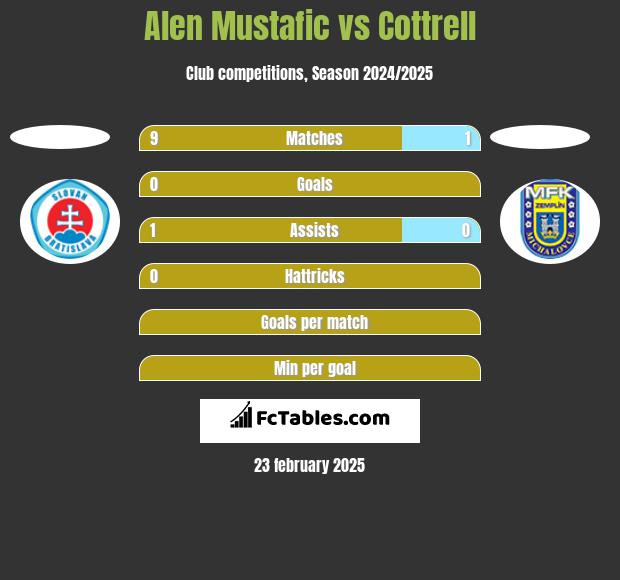 Alen Mustafic vs Cottrell h2h player stats