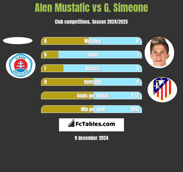 Alen Mustafic vs G. Simeone h2h player stats