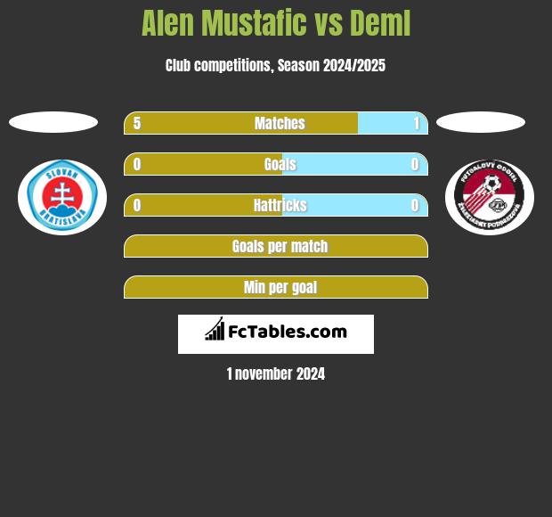 Alen Mustafic vs Deml h2h player stats