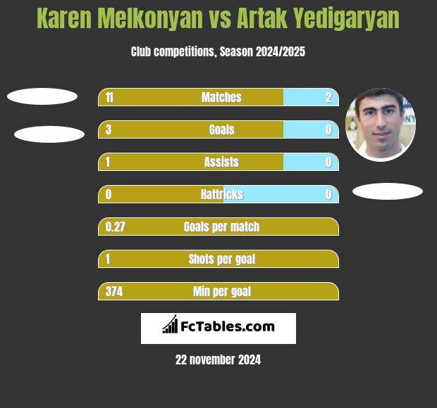 Karen Melkonyan vs Artak Yedigaryan h2h player stats