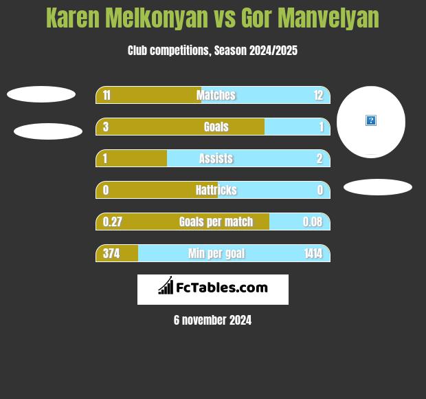 Karen Melkonyan vs Gor Manvelyan h2h player stats