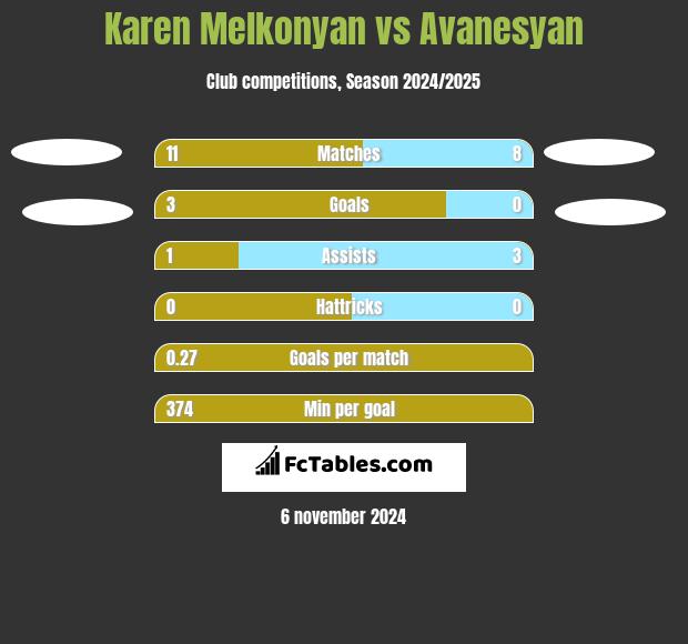 Karen Melkonyan vs Avanesyan h2h player stats