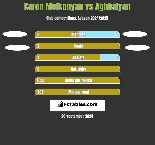 Karen Melkonyan vs Aghbalyan h2h player stats