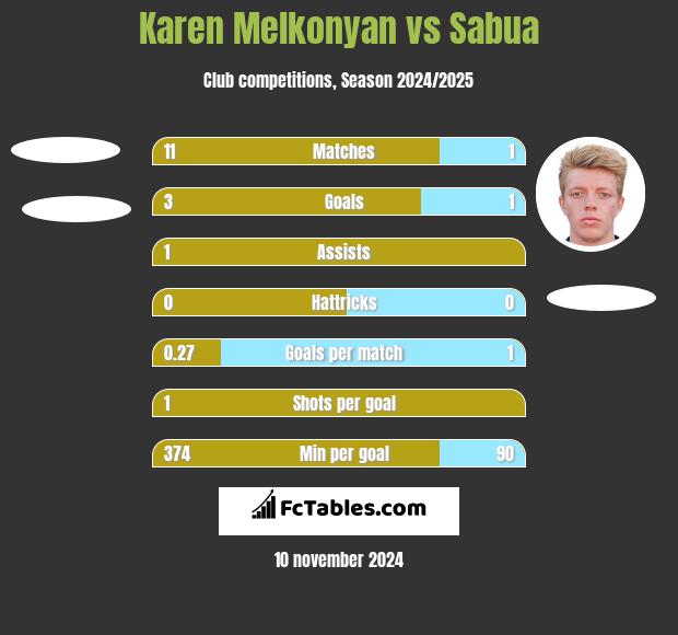 Karen Melkonyan vs Sabua h2h player stats