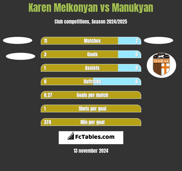 Karen Melkonyan vs Manukyan h2h player stats