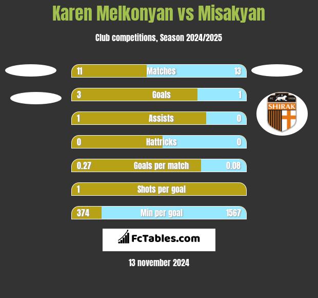 Karen Melkonyan vs Misakyan h2h player stats