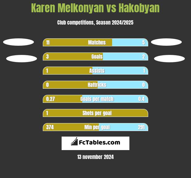 Karen Melkonyan vs Hakobyan h2h player stats