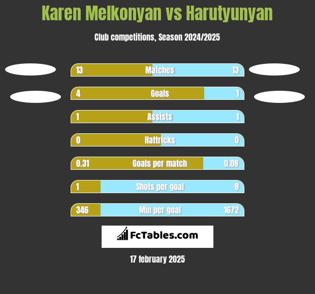 Karen Melkonyan vs Harutyunyan h2h player stats