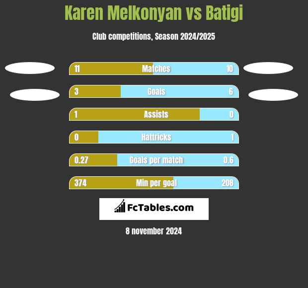 Karen Melkonyan vs Batigi h2h player stats