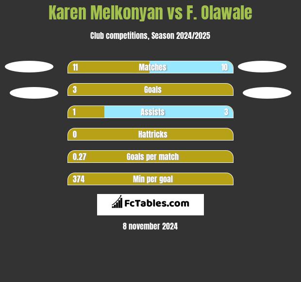 Karen Melkonyan vs F. Olawale h2h player stats