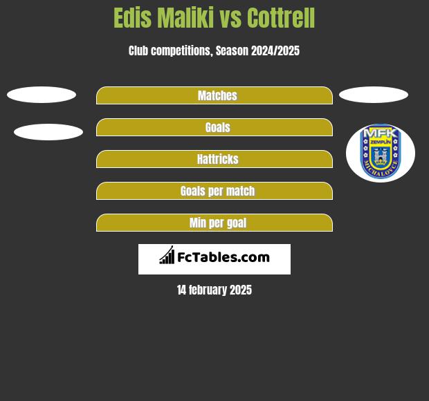 Edis Maliki vs Cottrell h2h player stats