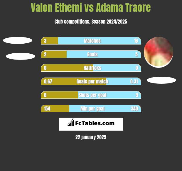 Valon Ethemi vs Adama Traore h2h player stats