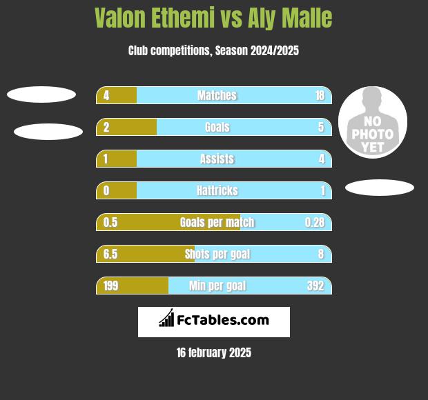 Valon Ethemi vs Aly Malle h2h player stats