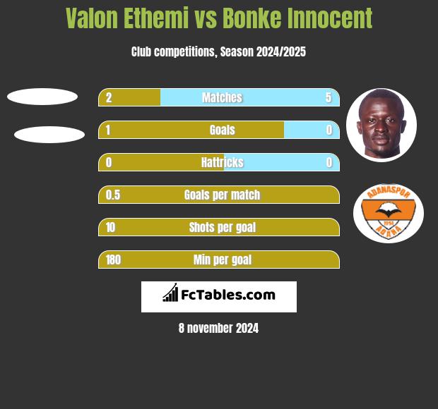 Valon Ethemi vs Bonke Innocent h2h player stats