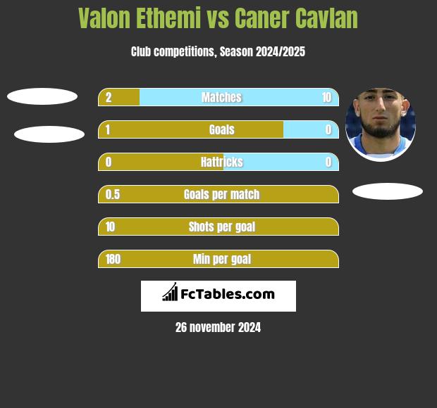 Valon Ethemi vs Caner Cavlan h2h player stats