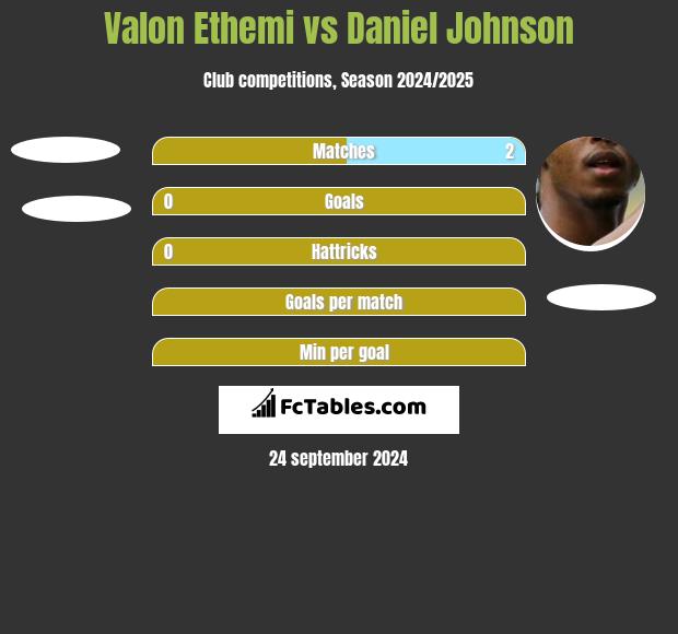 Valon Ethemi vs Daniel Johnson h2h player stats