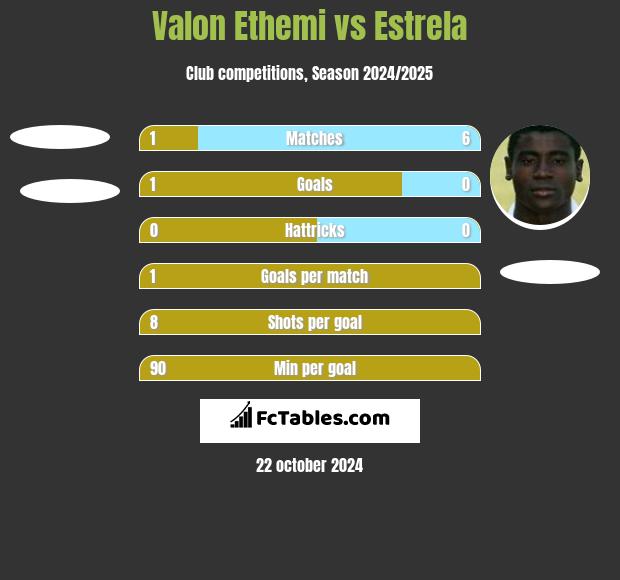 Valon Ethemi vs Estrela h2h player stats