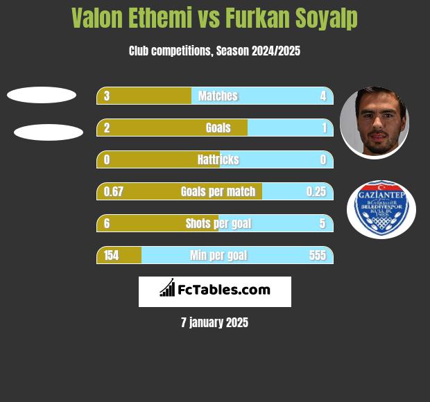 Valon Ethemi vs Furkan Soyalp h2h player stats