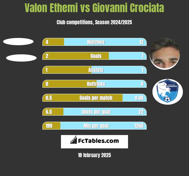 Valon Ethemi vs Giovanni Crociata h2h player stats