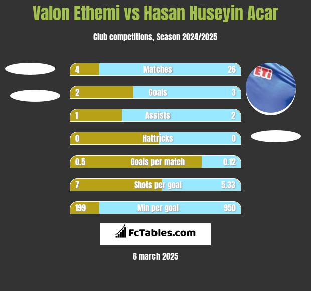 Valon Ethemi vs Hasan Huseyin Acar h2h player stats