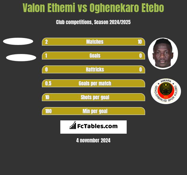 Valon Ethemi vs Oghenekaro Etebo h2h player stats