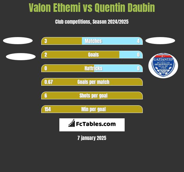 Valon Ethemi vs Quentin Daubin h2h player stats