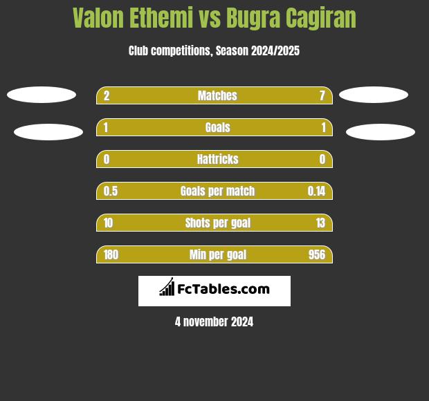 Valon Ethemi vs Bugra Cagiran h2h player stats