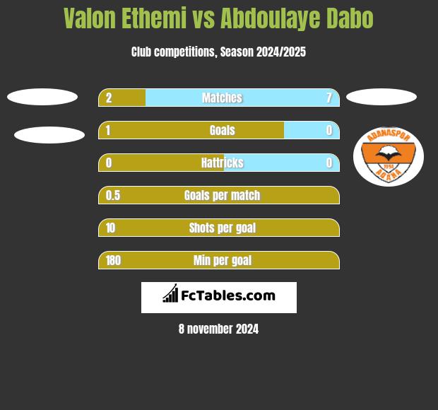 Valon Ethemi vs Abdoulaye Dabo h2h player stats