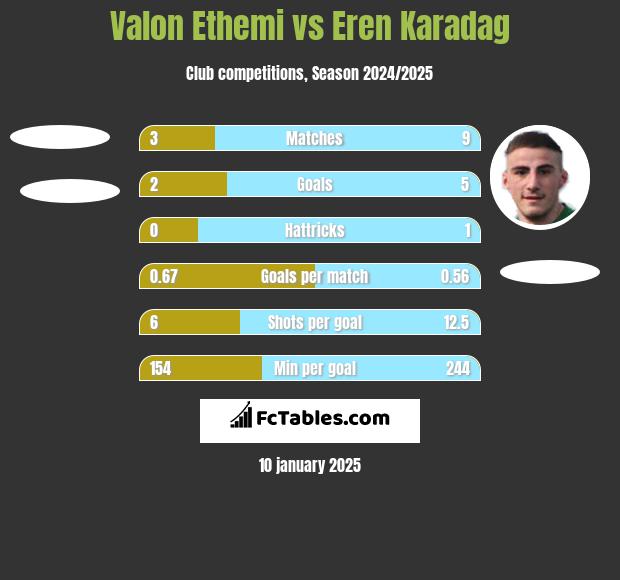 Valon Ethemi vs Eren Karadag h2h player stats