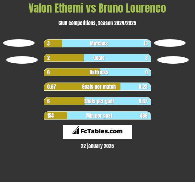 Valon Ethemi vs Bruno Lourenco h2h player stats