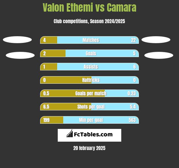 Valon Ethemi vs Camara h2h player stats