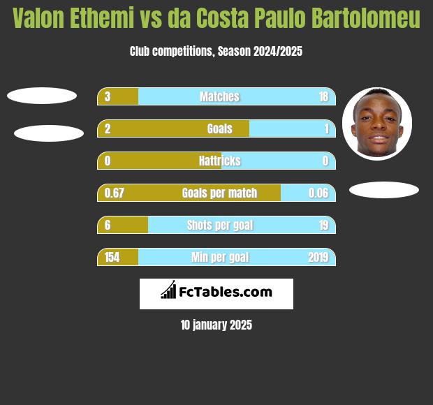 Valon Ethemi vs da Costa Paulo Bartolomeu h2h player stats