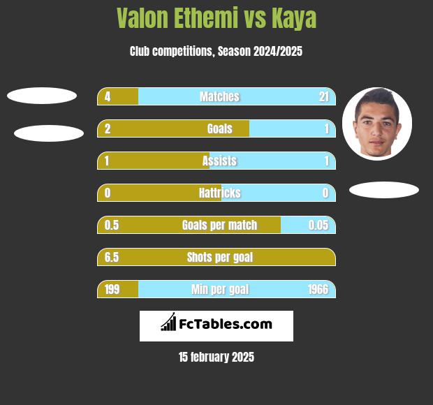 Valon Ethemi vs Kaya h2h player stats