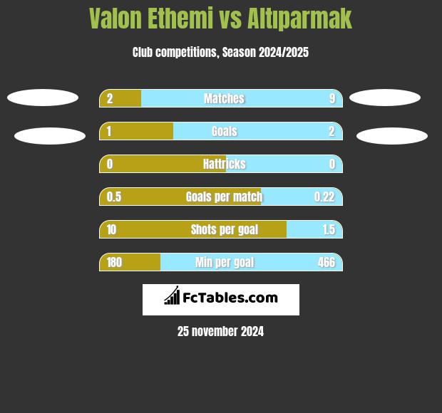 Valon Ethemi vs Altıparmak h2h player stats