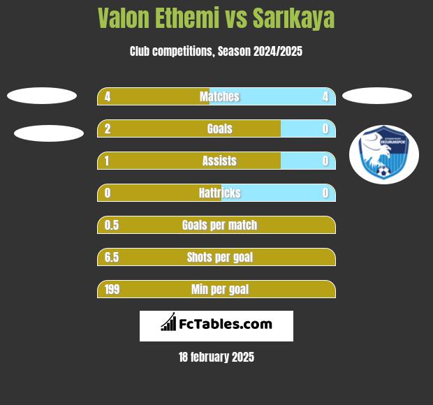 Valon Ethemi vs Sarıkaya h2h player stats