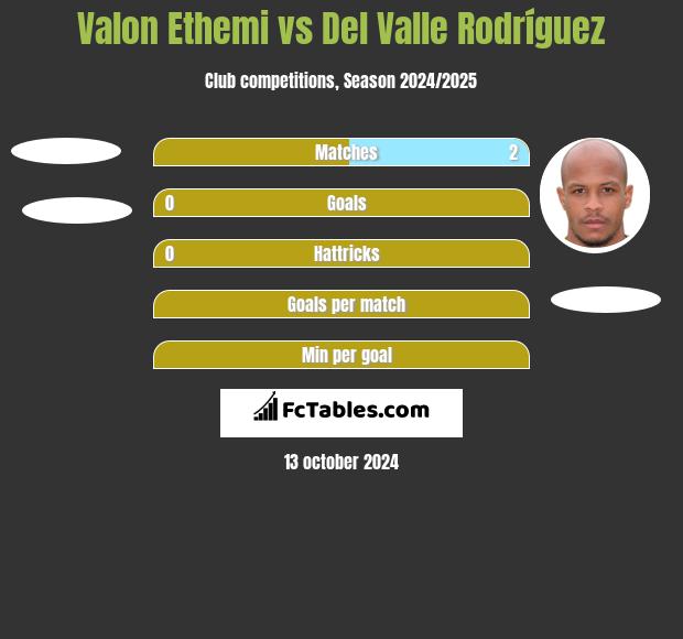 Valon Ethemi vs Del Valle Rodríguez h2h player stats