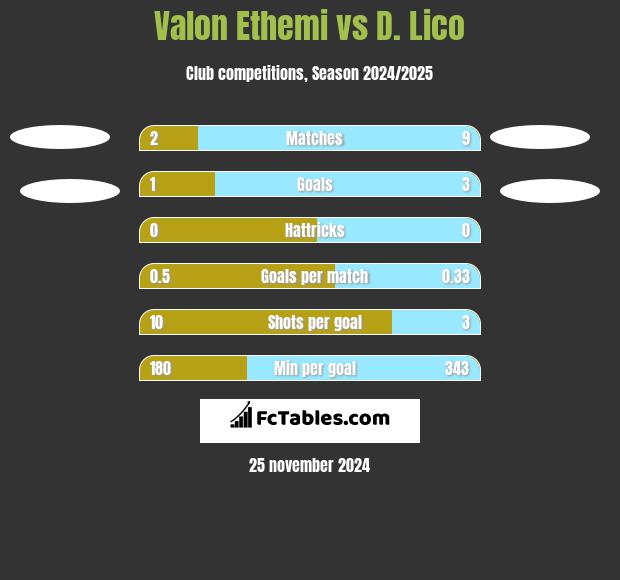 Valon Ethemi vs D. Lico h2h player stats