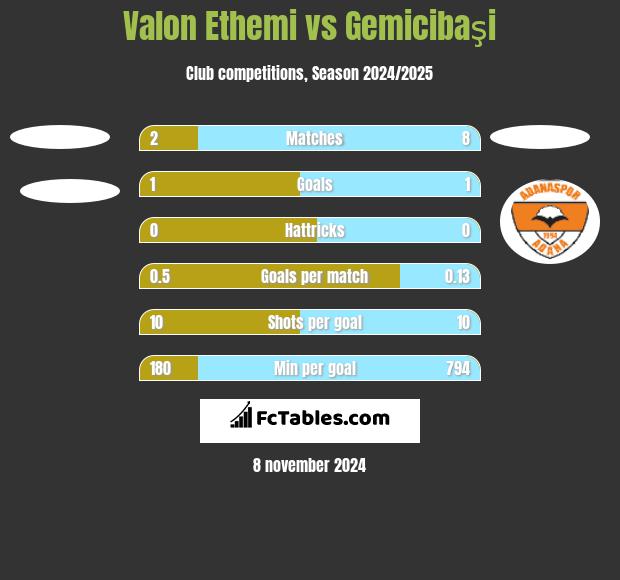 Valon Ethemi vs Gemicibaşi h2h player stats