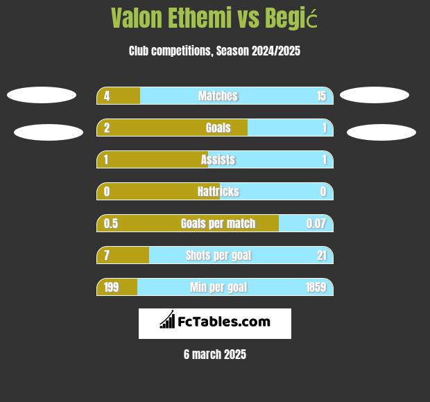 Valon Ethemi vs Begić h2h player stats