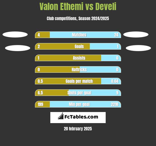 Valon Ethemi vs Develi h2h player stats