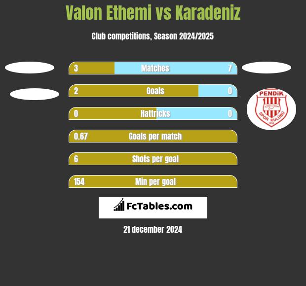 Valon Ethemi vs Karadeniz h2h player stats